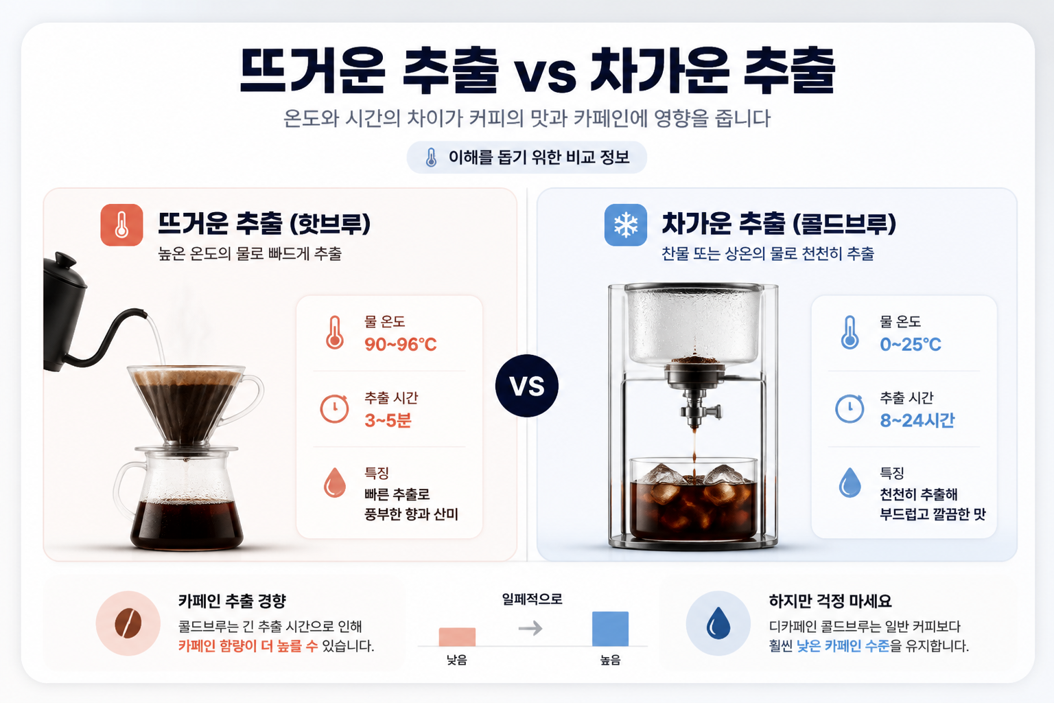 콜드브루 추출 방식의 특징